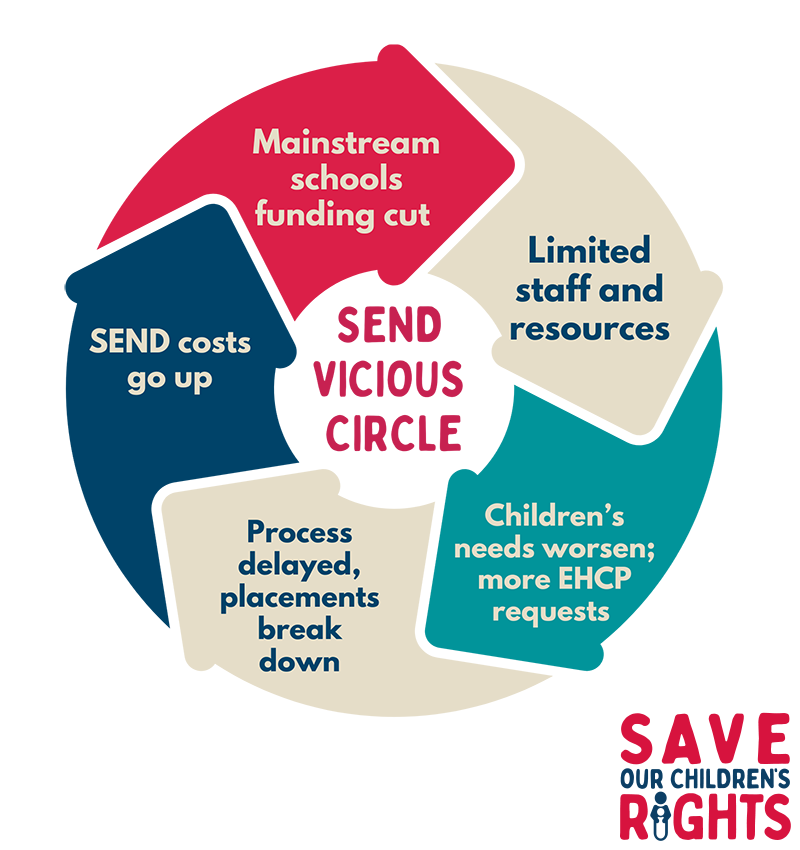 SEND Vicious Circle: Mainstream schools funding cut - Limited staff and resources - Children's needs worsen; more EHCP requests - Process delayed, placements breakdown - SEND costs go up...
